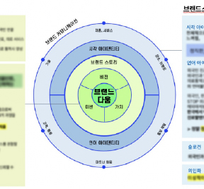 브랜드 진단 및 전략 제안